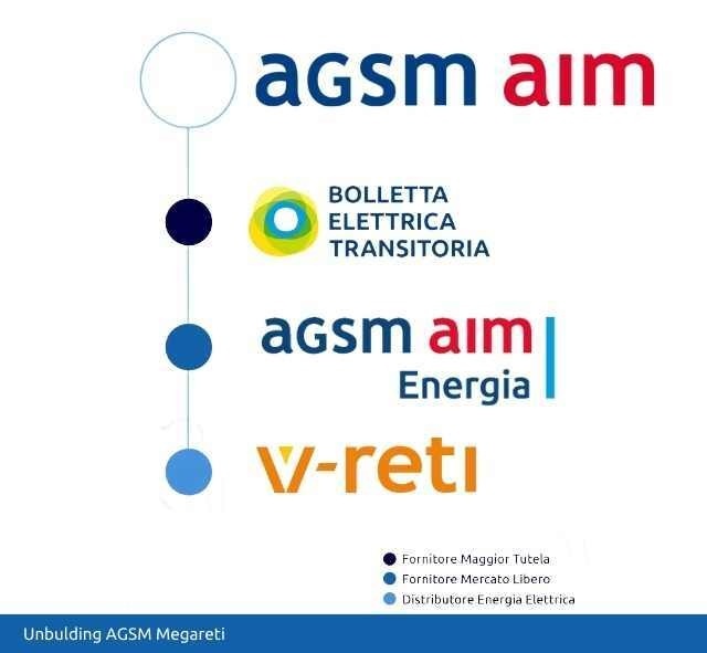 Differenza Agsm Megareti