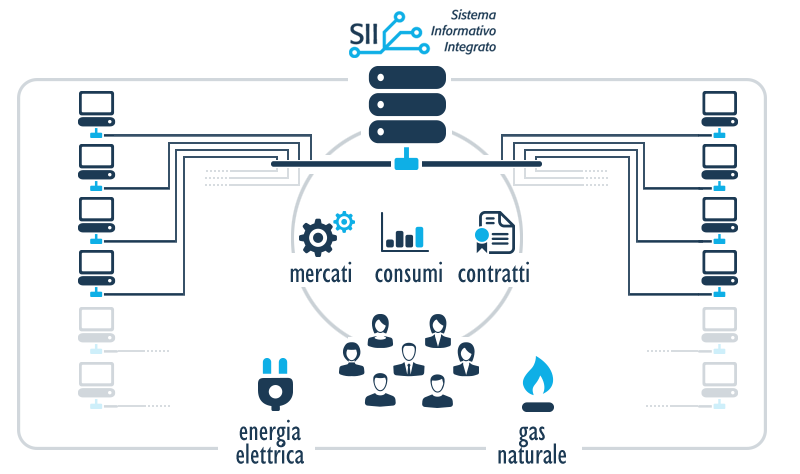SII sistema informativo integrato
