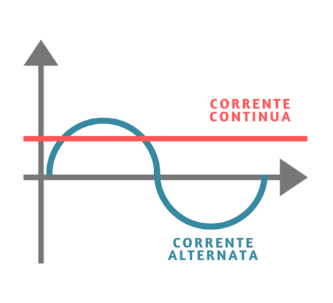 corrente alternata 